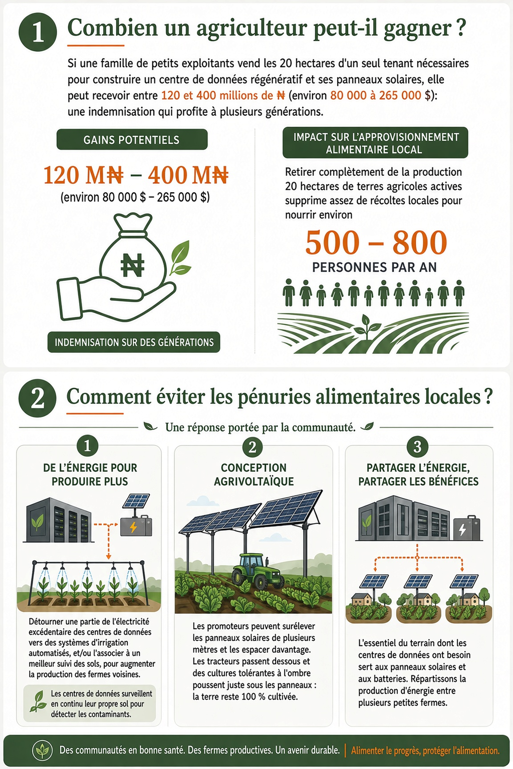how much can a farmer earn from a data centre in Nigeria