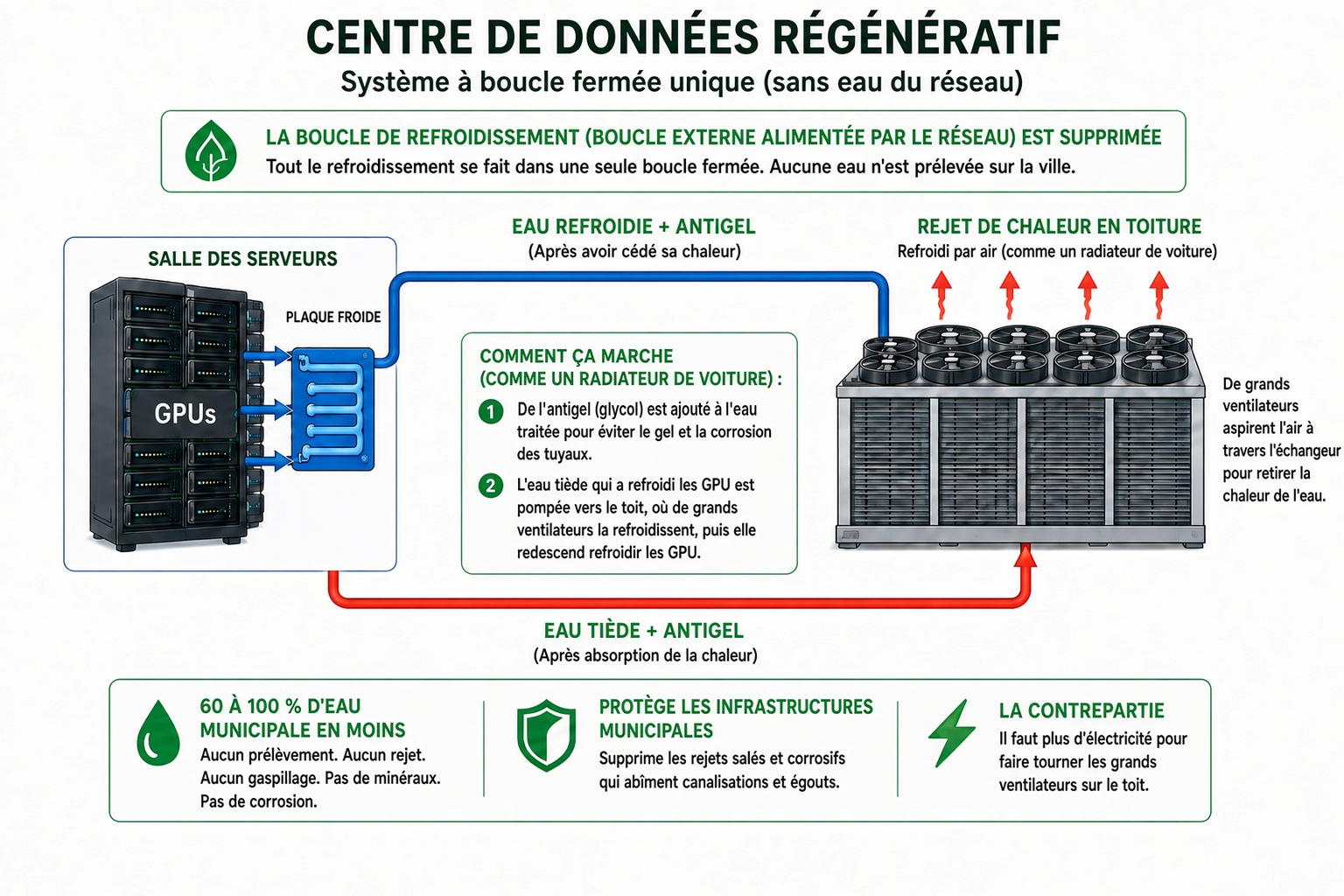 How a regenerative data centre works